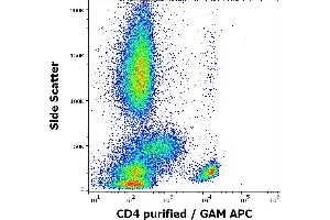 Flow cytometry surface staining pattern of human peripheral whole blood stained using anti-human CD4 (MEM-16) purified antibody (concentration in sample 4 μg/mL, GAM APC).