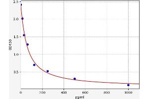Typical standard curve (Oxytocin Kit ELISA)