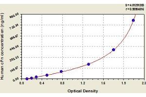 Typical Standard Curve (Cellular Fibronectin Kit ELISA)
