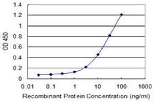 Detection limit for recombinant GST tagged IFNA13 is 0.