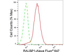 Flow cytometric analysis of RALBP1 expression in HeLa cells using RALBP1 antibody (ABIN7800126), 1:2,000). (Recombinant RALBP1 anticorps)
