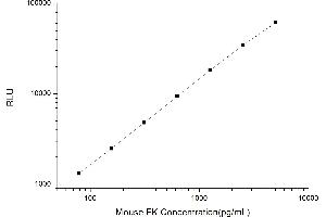 Typical standard curve (CX3CL1 Kit CLIA)