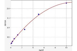 Typical standard curve (Villin 1 Kit ELISA)