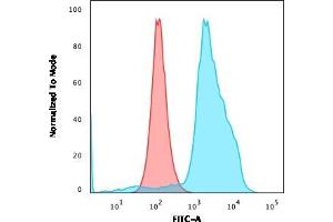 Flow Cytometric Analysis of PFA-fixed MOLT4 cells.