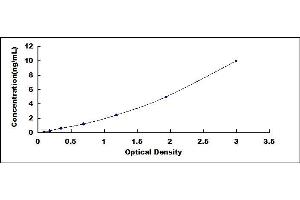 Typical standard curve (Cathepsin B Kit ELISA)