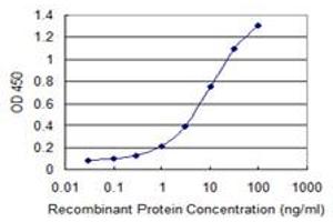 Detection limit for recombinant GST tagged PLA2G16 is 0.