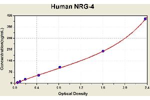 Diagramm of the ELISA kit to detect Human NRG-4with the optical density on the x-axis and the concentration on the y-axis. (Neuregulin 4 Kit ELISA)