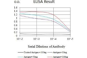 Black line: Control Antigen (100 ng),Purple line: Antigen (10 ng), Blue line: Antigen (50 ng), Red line:Antigen (100 ng)