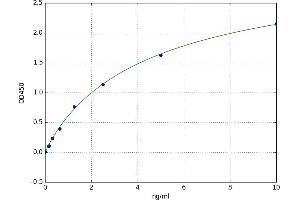 A typical standard curve (NDNF Kit ELISA)