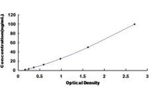 Typical standard curve (LPCAT2 Kit ELISA)