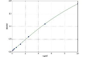 A typical standard curve (alpha KGDHC Kit ELISA)