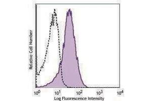 Flow Cytometry (FACS) image for anti-C-Type Lectin Domain Family 4, Member A (CLEC4A) antibody (ABIN2664625)