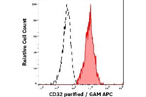 Separation of human CD32 positive lymphocytes (red-filled) from CD32 negative lymphocytes (black-dashed) in flow cytometry analysis (surface staining) of human peripheral whole blood stained using anti-human CD32 (3D3) purified antibody (concentration in sample 1. (Fc gamma RII (CD32) anticorps)