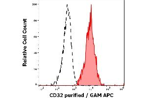 Separation of human CD32 positive lymphocytes (red-filled) from CD32 negative lymphocytes (black-dashed) in flow cytometry analysis (surface staining) of human peripheral whole blood stained using anti-human CD32 (3D3) purified antibody (concentration in sample 1.