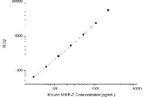 Typical standard curve (MMP2 Kit CLIA)