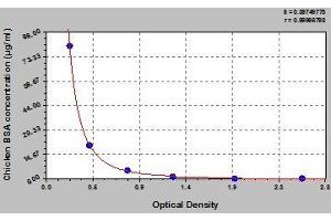 Typical standard curve (Rudimental Bovine Serum Albumin Check-Up Kit ELISA)