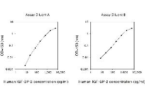 ELISA image for Insulin-Like Growth Factor Binding Protein 2, 36kDa (IGFBP2) ELISA Kit (ABIN624998) (IGFBP2 Kit ELISA)