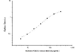Typical standard curve