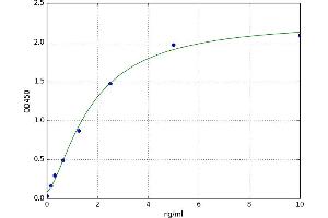 A typical standard curve (MCHR2 Kit ELISA)