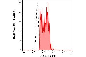 Separation of human CD19 positive B cells (red-filled) from neutrophil granulocytes (black-dashed) in flow cytometry analysis (surface staining) of human peripheral whole blood stained using anti-human CD307b (B24) PE antibody (10 μL reagent / 100 μL of peripheral whole blood).