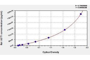 Typical standard curve (UGT1A1 Kit ELISA)