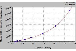 Typical Standard Curve (CD81 Kit ELISA)