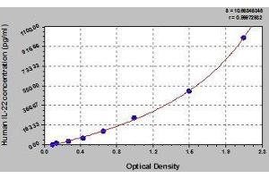 Typical standard curve (IL-22 Kit ELISA)