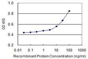 Detection limit for recombinant GST tagged GEMIN7 is 3 ng/ml as a capture antibody.