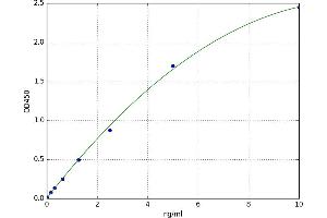 A typical standard curve