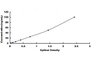 Typical standard curve (Angiopoietin 1 Kit ELISA)
