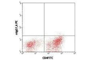 Flow Cytometry (FACS) image for anti-Hepatitis A Virus Cellular Receptor 2 (TIM 3) antibody (ABIN2665988) (TIM3 anticorps)