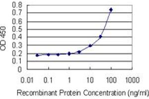 Detection limit for recombinant GST tagged DEFA6 is 1 ng/ml as a capture antibody. (DEFA6 anticorps  (AA 1-100))