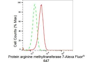 Flow cytometric analysis of Protein arginine methyltransferase 7 expression in HepG2 cells using Protein arginine methyltransferase 7 antibody (ABIN7799973), 1:2,000).