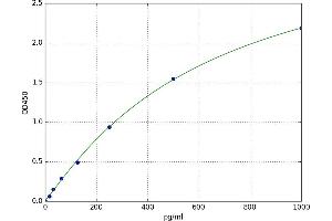 A typical standard curve (HIST2H3C2 Kit ELISA)