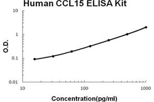 Human CCL15 Accusignal ELISA Kit Human CCL15 AccuSignal ELISA Kit standard curve. (CCL15 Kit ELISA)