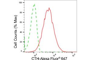 Flow cytometric analysis of CTH expression in HepG2 cells using CTH antibody (ABIN7798233), 1:2,000). (Recombinant CTH anticorps)
