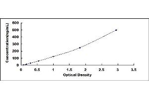 Typical standard curve (Ischemia Modified Albumin Kit ELISA)