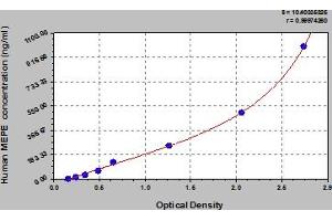 Typical Standard Curve (MEPE Kit ELISA)