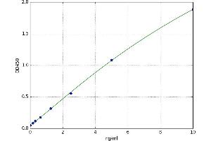 A typical standard curve (NACA Kit ELISA)