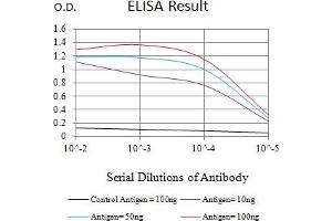 Black line: Control Antigen (100 ng),Purple line: Antigen (10 ng), Blue line: Antigen (50 ng), Red line:Antigen (100 ng)