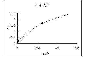 ELISA image for Colony Stimulating Factor 3 (Granulocyte) (CSF3) ELISA Kit (ABIN4986878)