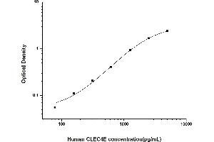 Typical standard curve (CLEC4E Kit ELISA)