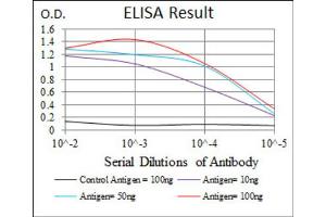 Red: Control Antigen (100ng) ; Purple: Antigen (10ng) ; Green: Antigen (50ng) ; Blue: Antigen (100ng).