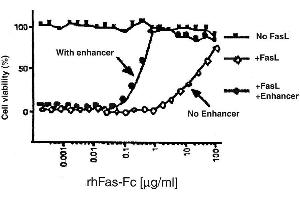Inhibition of rhsFasL -mediated lysis.
