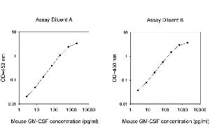 ELISA image for Colony Stimulating Factor 2 (Granulocyte-Macrophage) (CSF2) ELISA Kit (ABIN625125) (GM-CSF Kit ELISA)