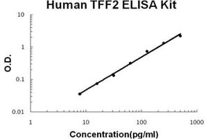 Human TFF2 PicoKine ELISA Kit standard curve (Trefoil Factor 2 Kit ELISA)