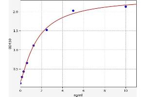 Typical standard curve (AMACR Kit ELISA)