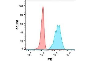Flow cytometry analysis with Anti-OX40  (DM116) on Expi293 cells transfected with human OX40 (Blue histogram) or Expi293 transfected with irrelevant protein(Red histogram).