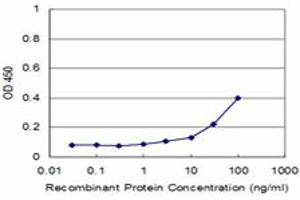 Detection limit for recombinant GST tagged PRG4 is approximately 3ng/ml as a capture antibody.