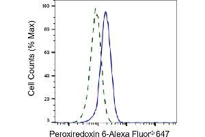 Validation of Peroxiredoxin 6 knockdown using flow cytometry. (Recombinant Peroxiredoxin 6 anticorps)